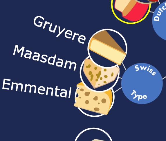 Swiss type cheese like Emmental Maasdam and Gruyere
