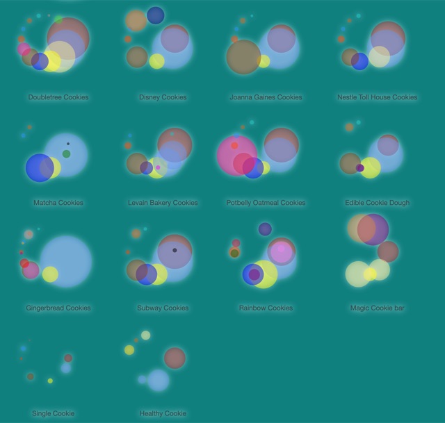 Most Popular cookie recipe visualized