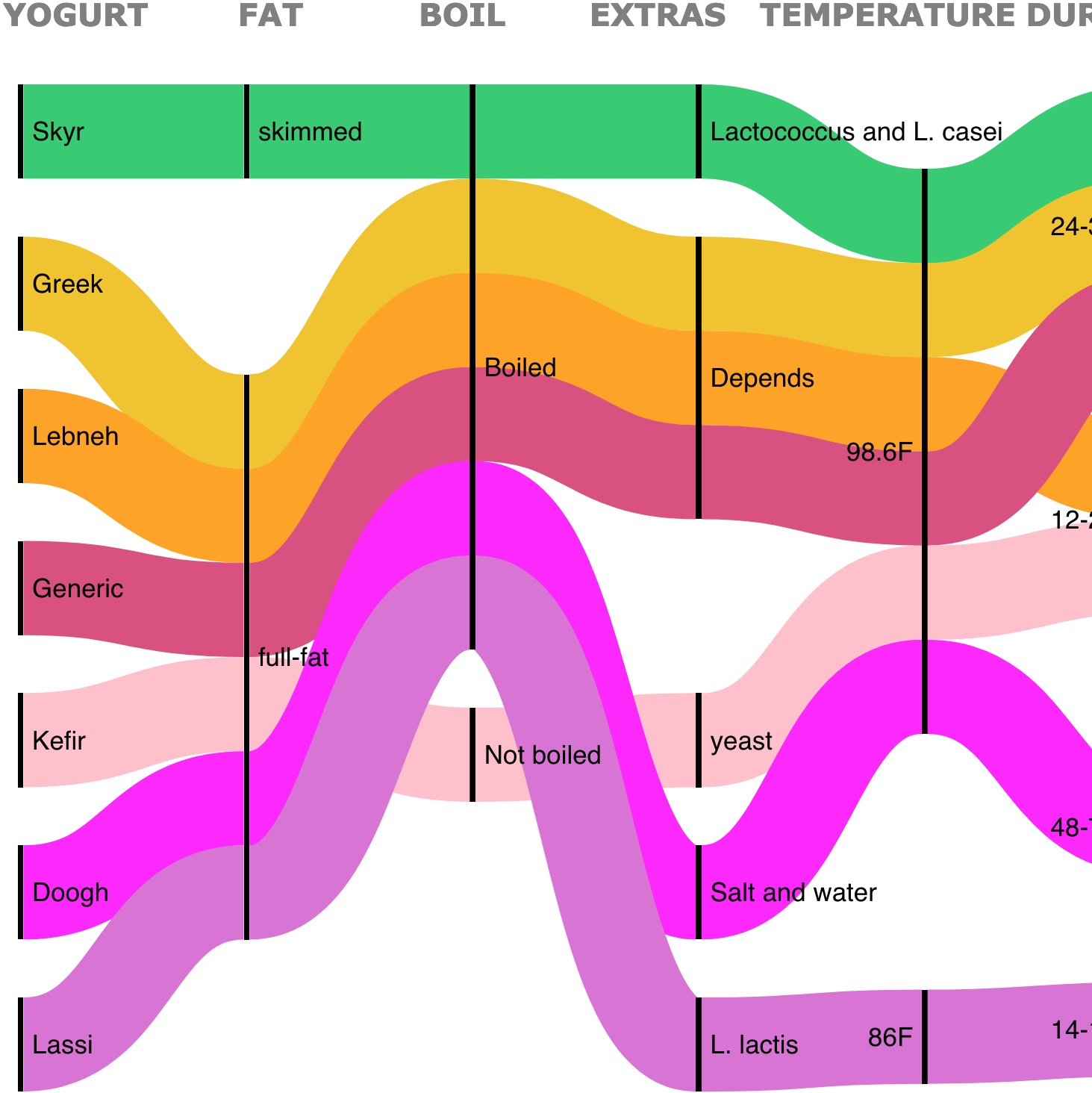 Chart of Yogurt Types