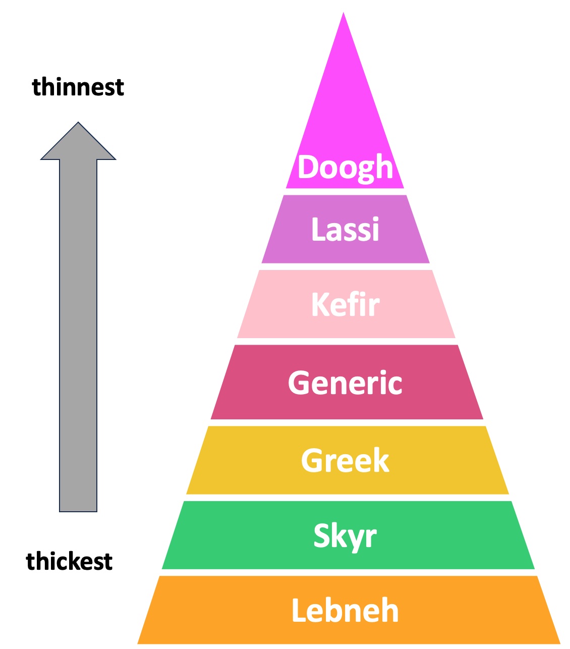 Thickness of different yogurt types