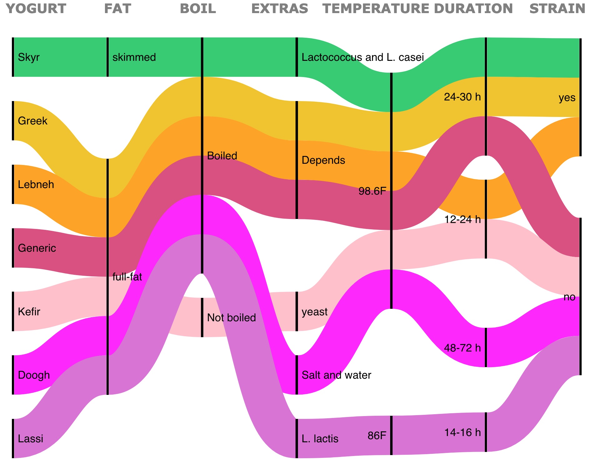 Chart of yogurt types
